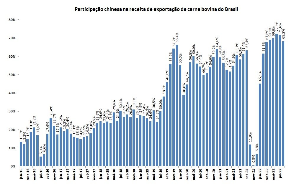 participação da China na receita de exportação de carne bovina
