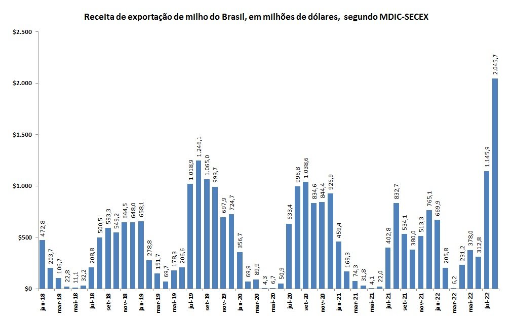 receita de exportação de milho