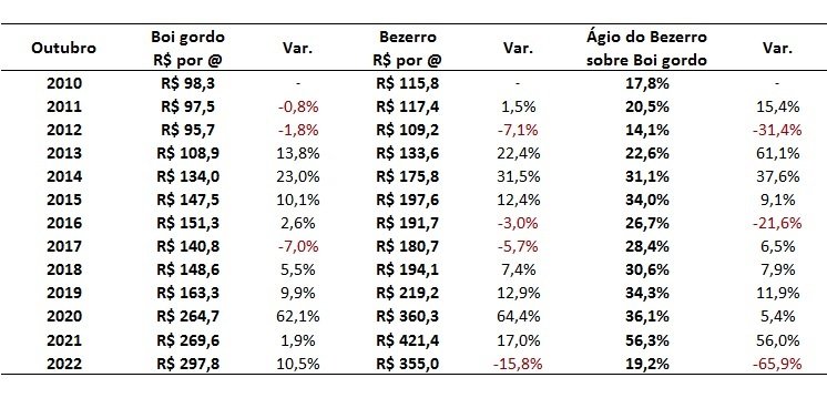 ágio do bezerro