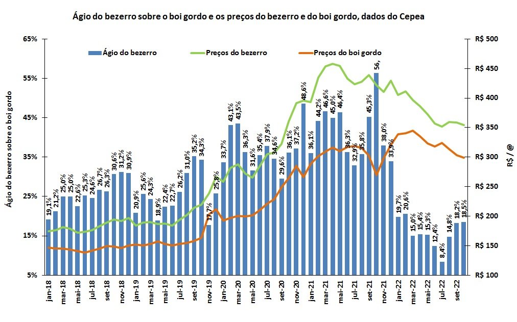 ágio do bezerro