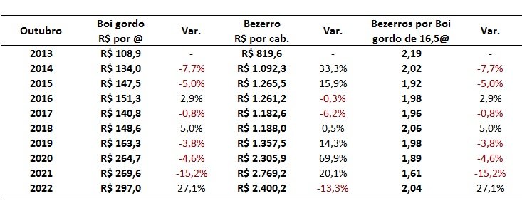 preço do bezerro