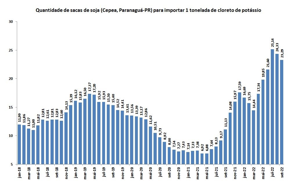 sacas de soja por cloreto de potássio