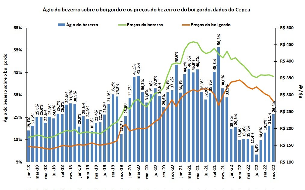 ágio do bezerro