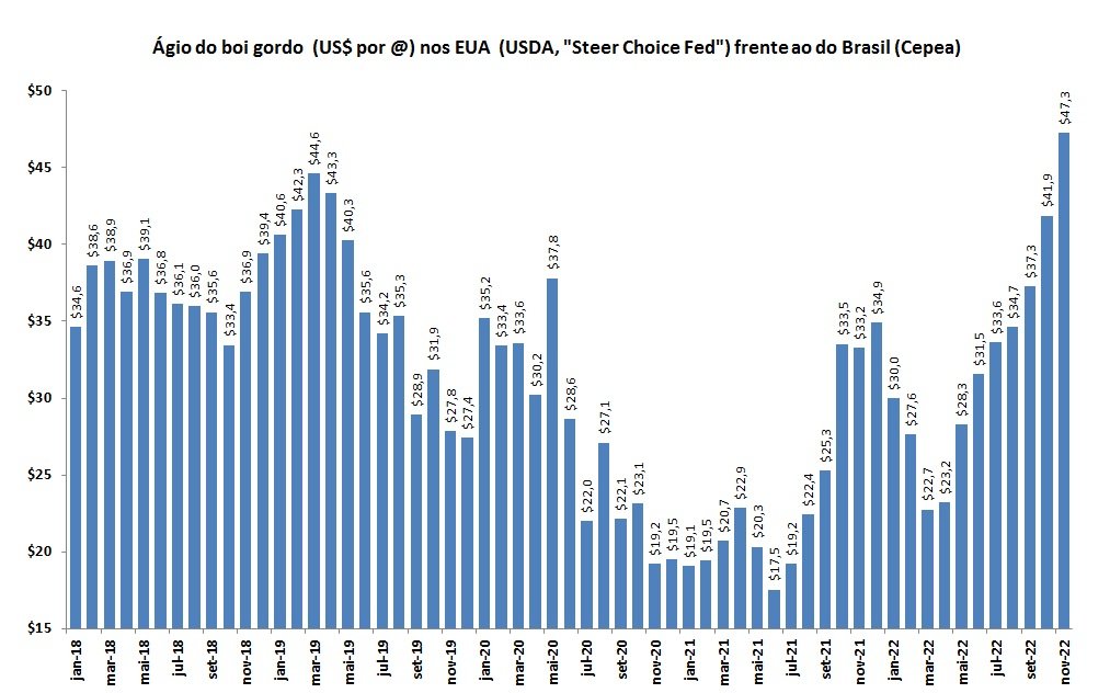 preço do boi gordo nos EUA