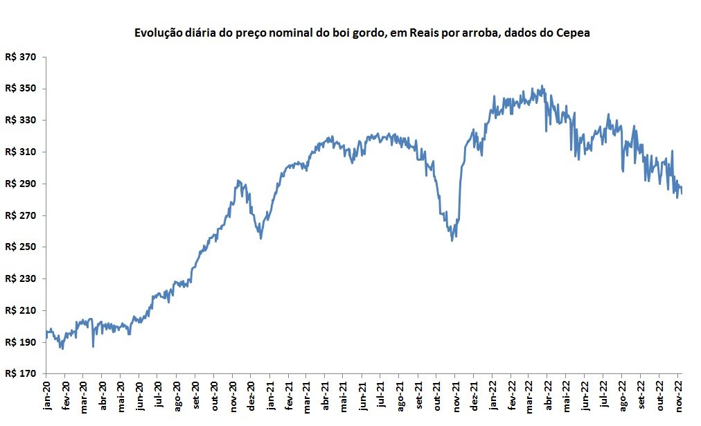 preço do boi gordo