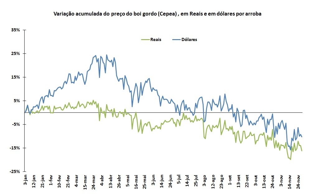 variação do preço da arroba do boi