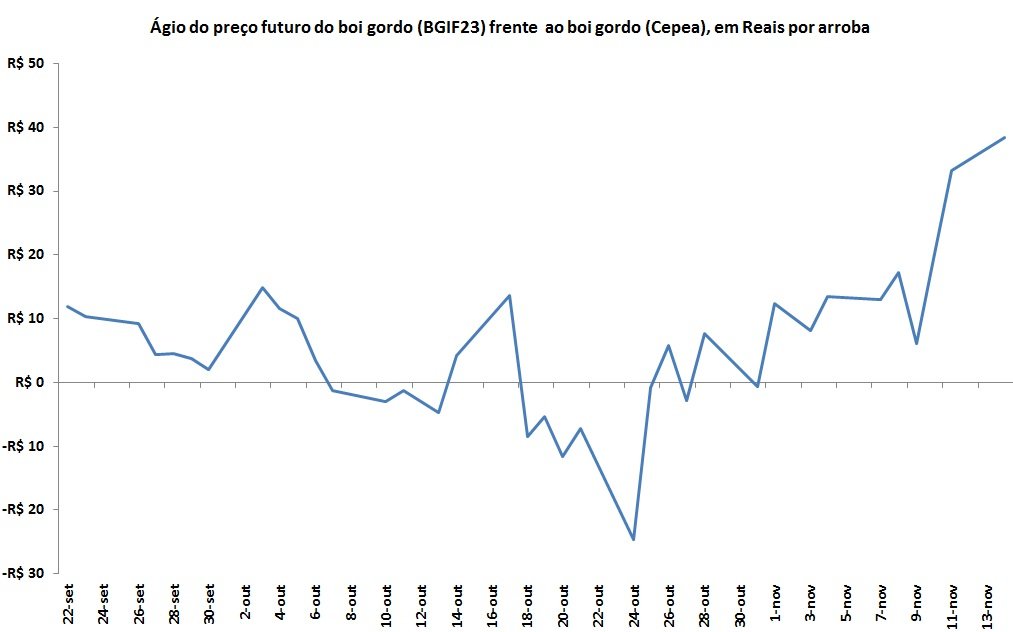 preço futuro do boi gordo