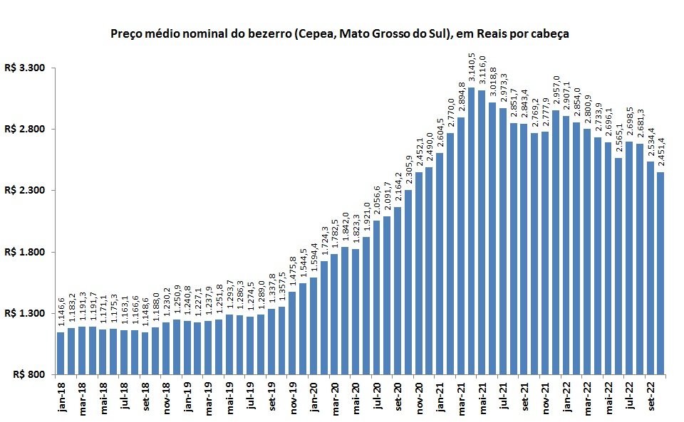 preço do bezerro
