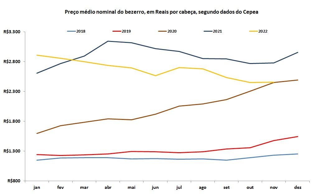 preço do bezerro