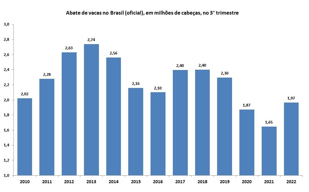 taxa de abate de vacas
