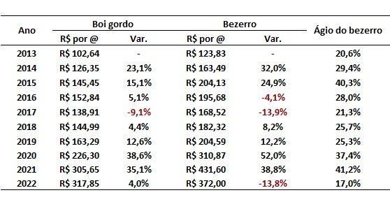 ágio do bezerro