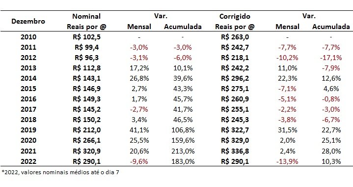 preço do boi gordo em dezembro