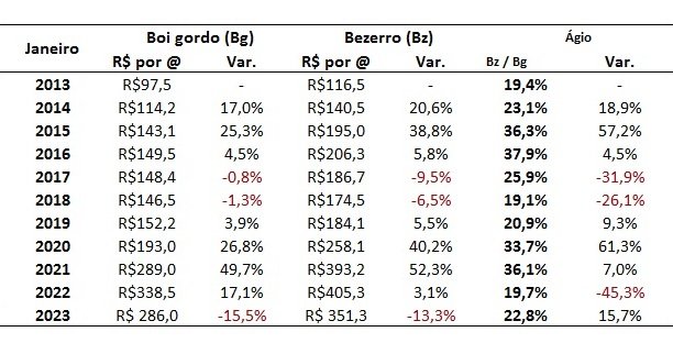 ágio do bezerro