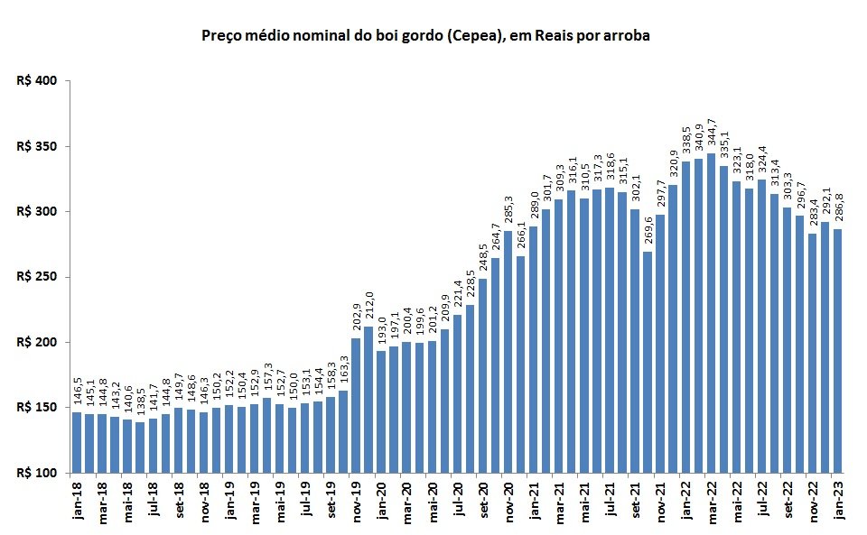 preço do boi gordo