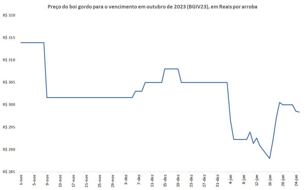 preço futuro do boi