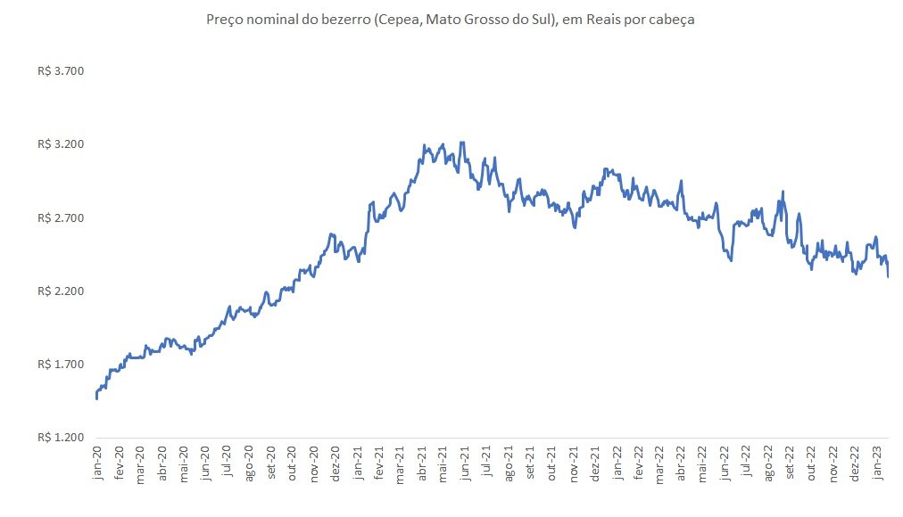 preço do bezerro