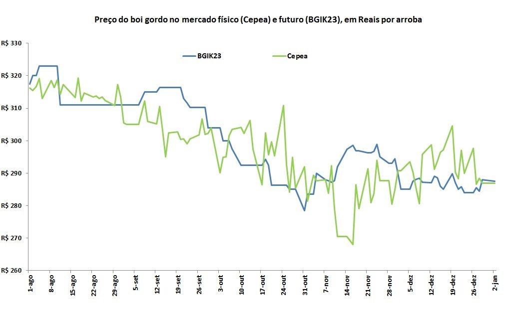 preço futuro do boi