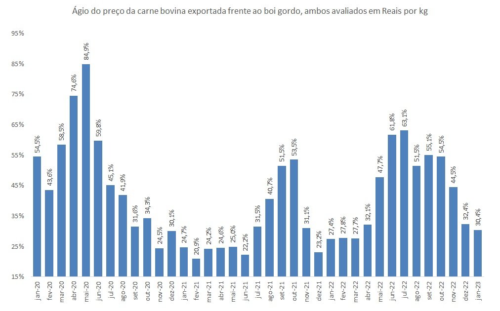 ágio da carne bovina exportada
