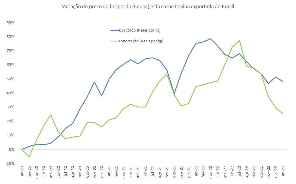 ágio da carne bovina exportada