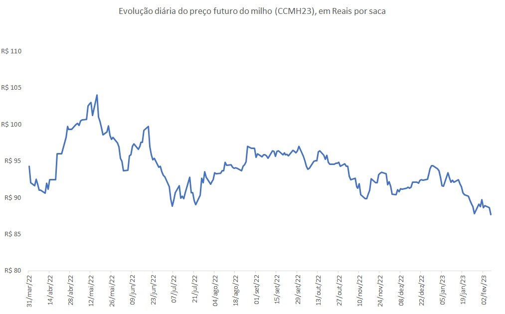 preço futuro do milho