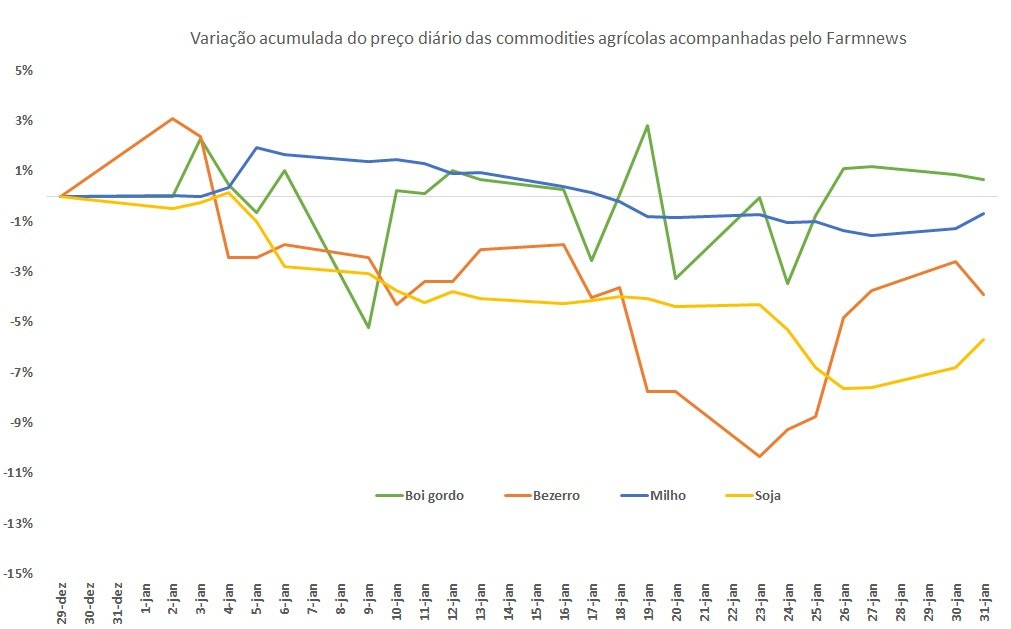 commodities agrícolas