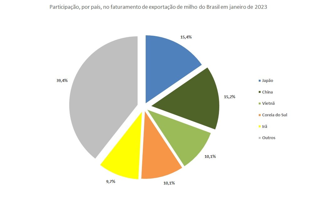 maiores importadores de milho
