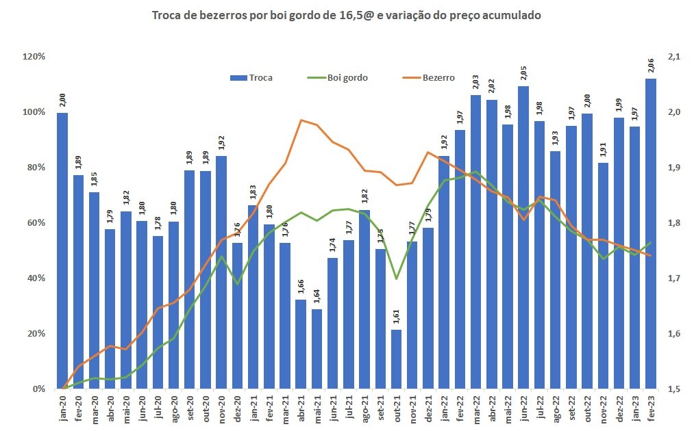 variação do preço do bezerro