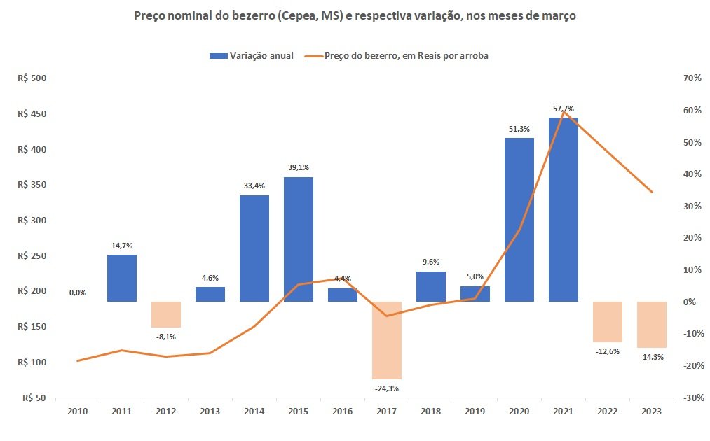 preço da arroba do bezerro