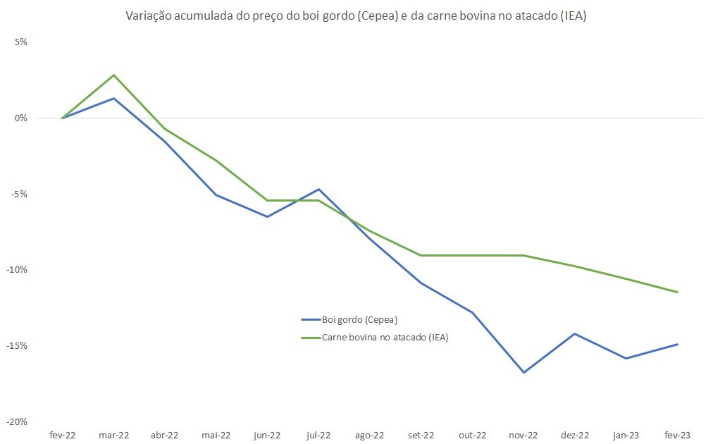 carne bovina no atacado