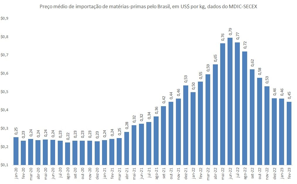 preço do fertilizante