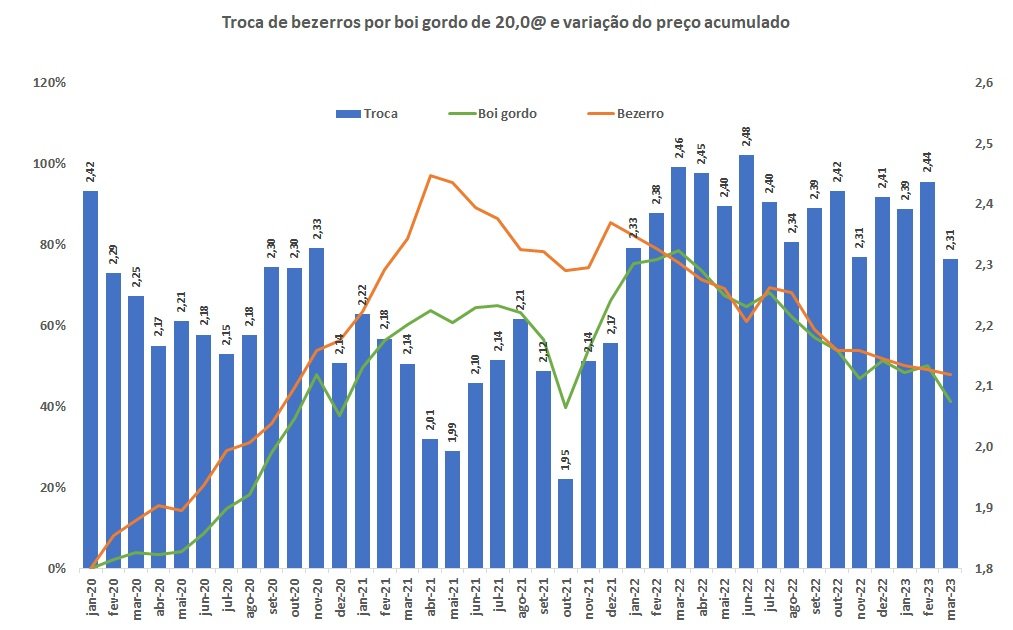 troca de bezerros por boi