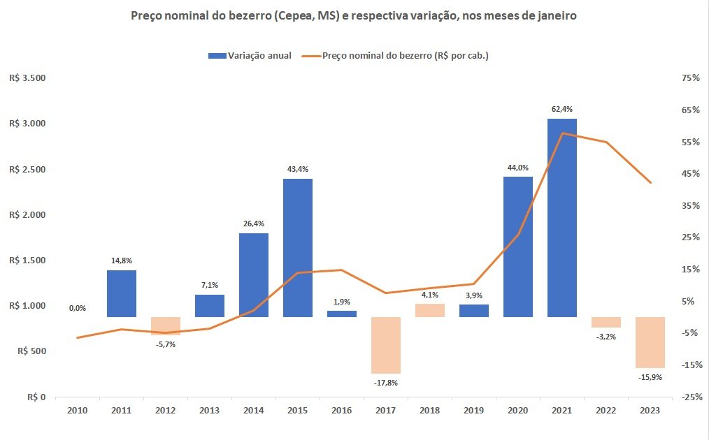 variação do preço do bezerro
