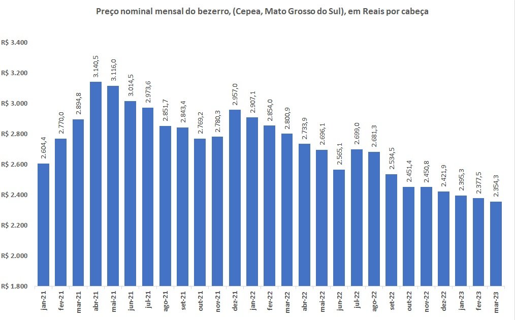 variação do preço do bezerro