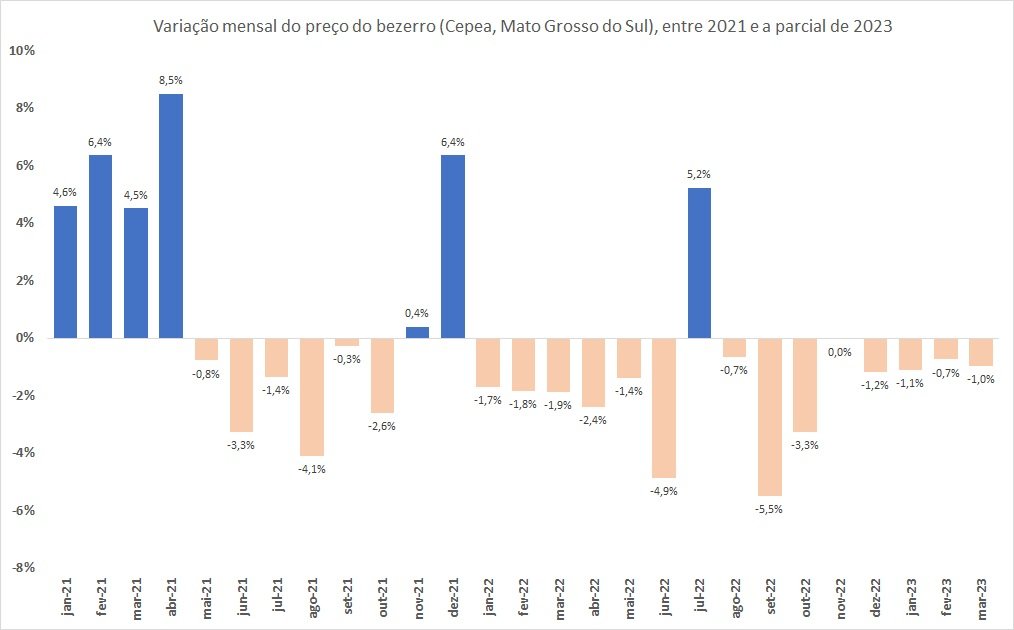 variação do preço do bezerro