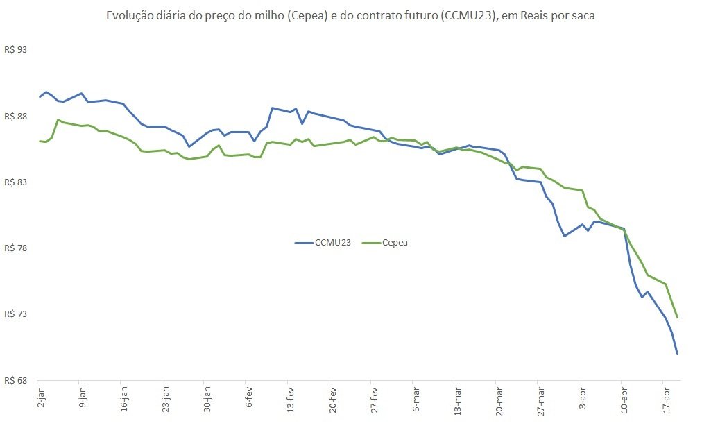 preço futuro do milho