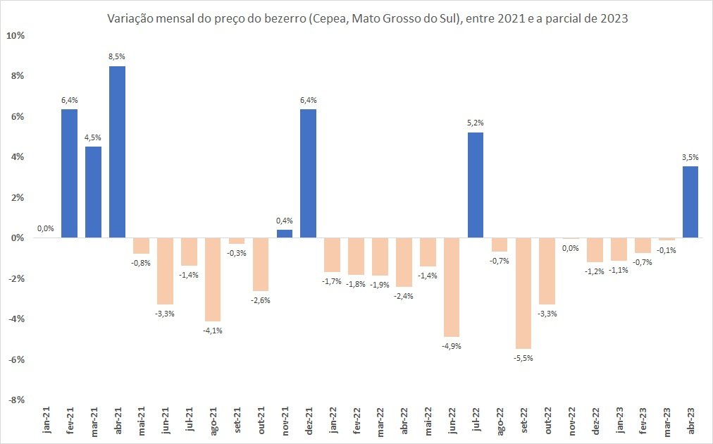 variação do preço do bezerro