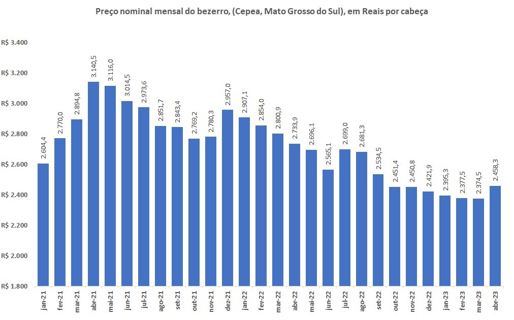 variação do preço do bezerro