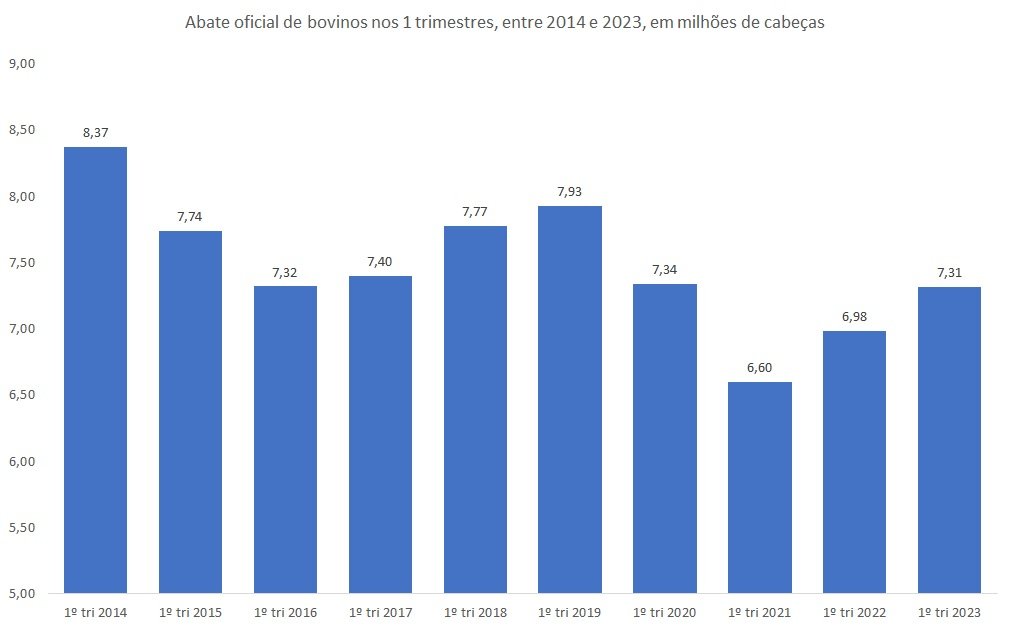 abate de bovinos no Brasil