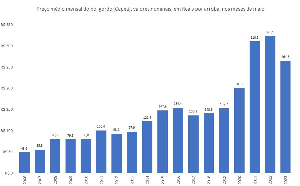 preço do boi gordo