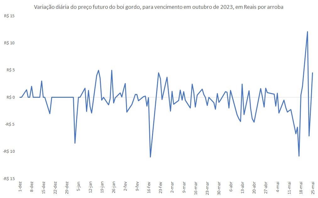 preço futuro do boi 