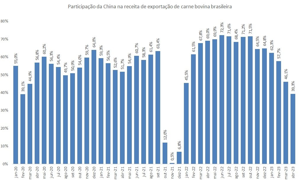 importância chinesa na exportação de carne bovina