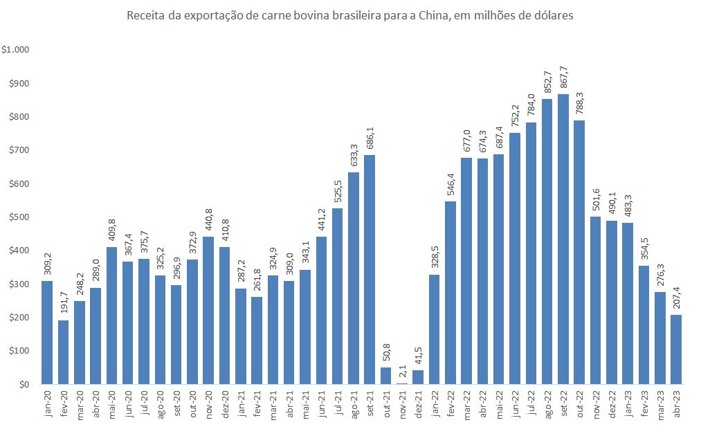 importância da china na exportação de carne bovina.