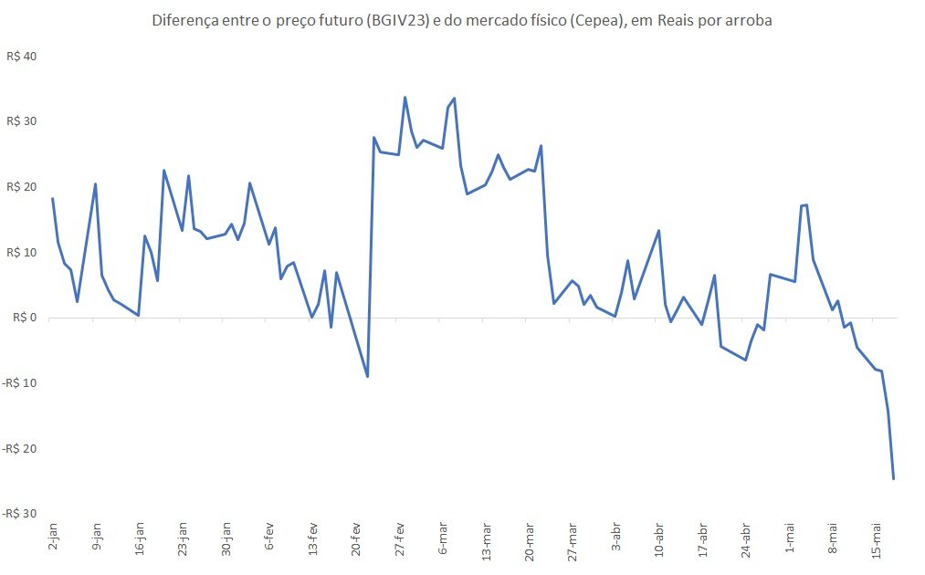 preço futuro do boi gordo