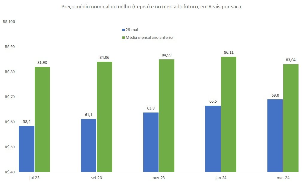 preço futuro do milho