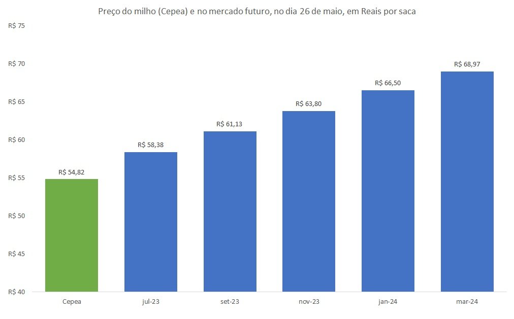 preço futuro do milho