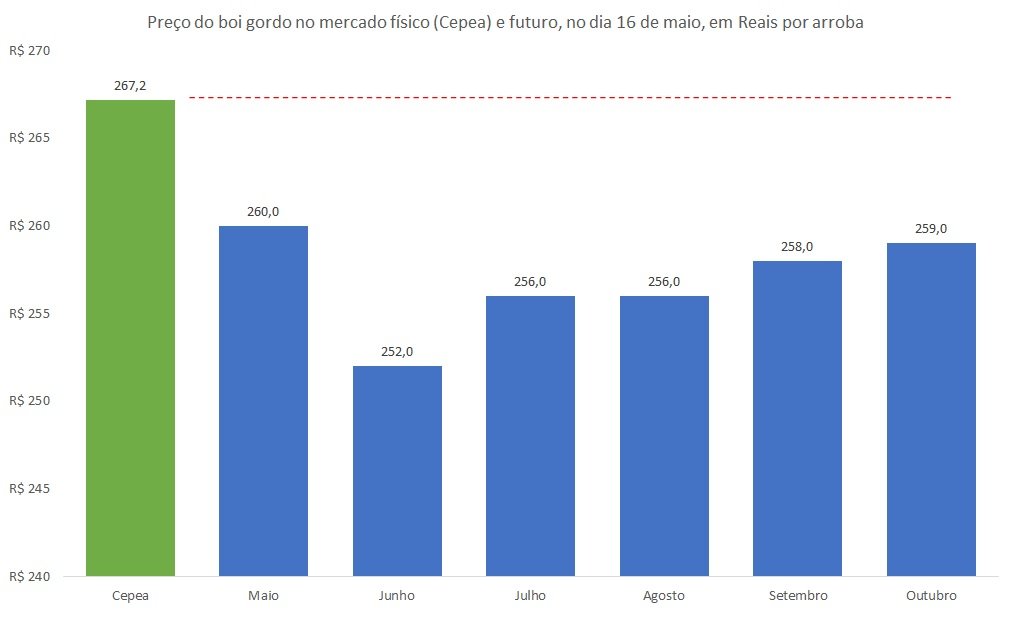 preço futuro do boi gordo