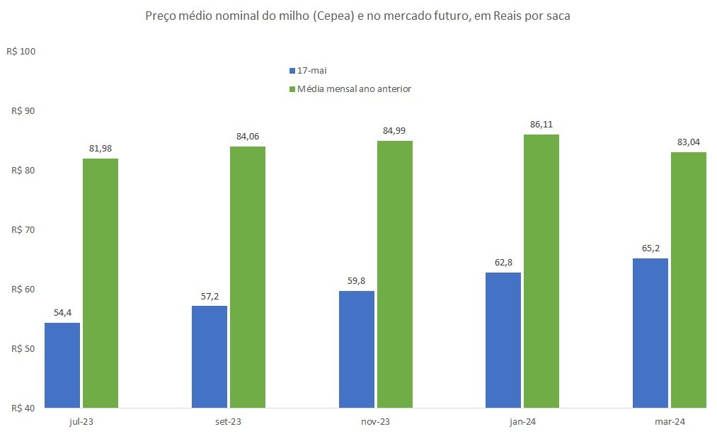 preço futuro do milho