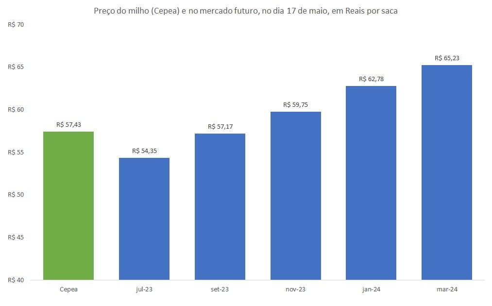 preço futuro do milho