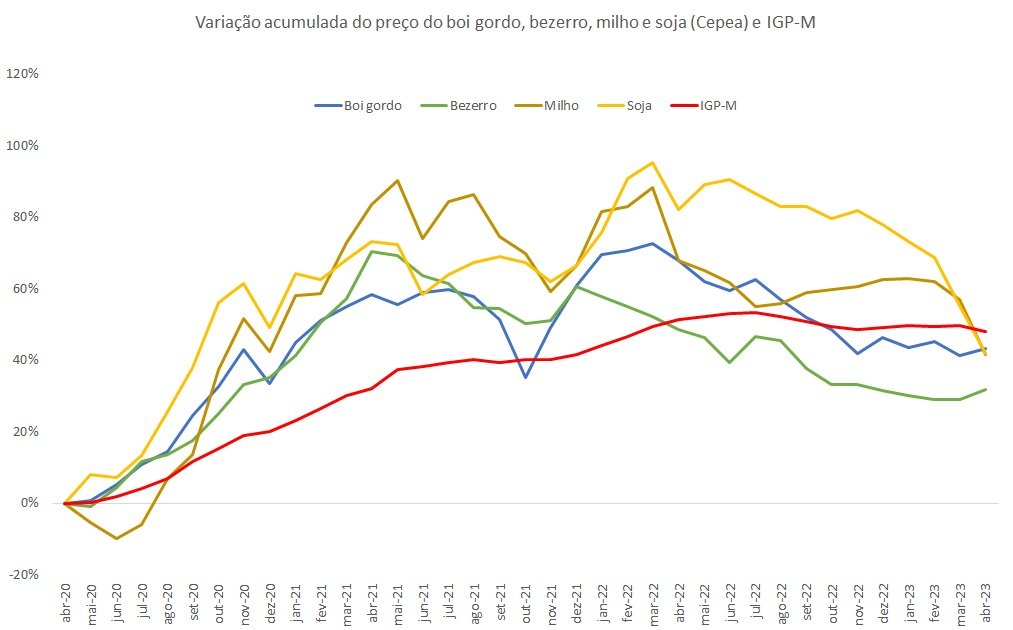 variação do preço do boi