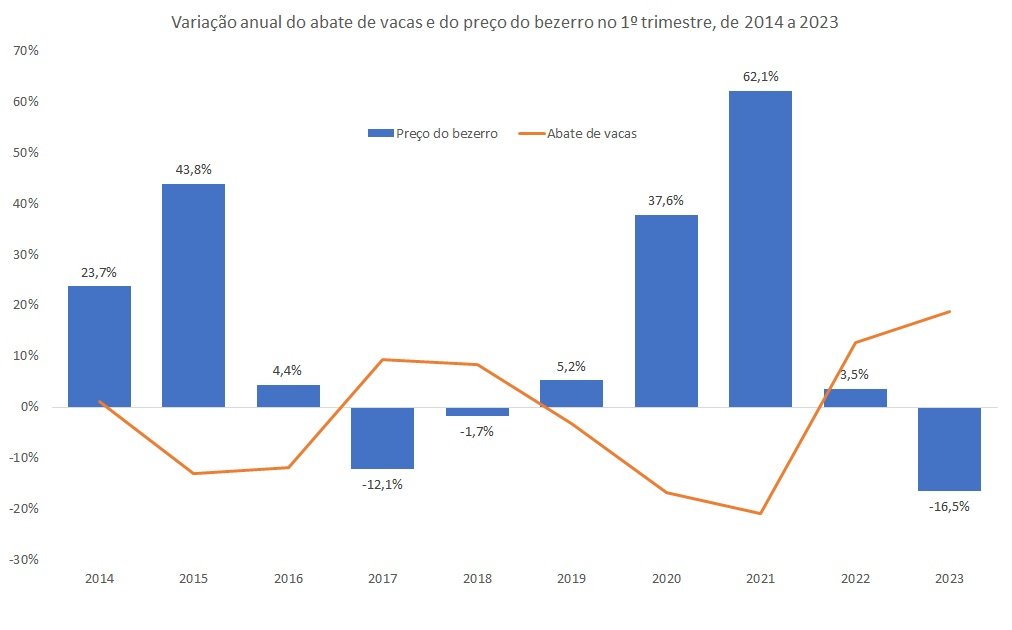 taxa de abate de vacas
